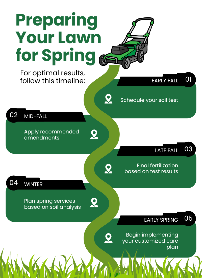 Timeline infographic showing optimal lawn care sequence from early fall to spring: soil testing in early fall, amendment application in mid-fall, fertilization in late fall, service planning in winter, and care plan implementation in early spring. Created by Allen Outdoor Solutions for St. Louis lawn preparation