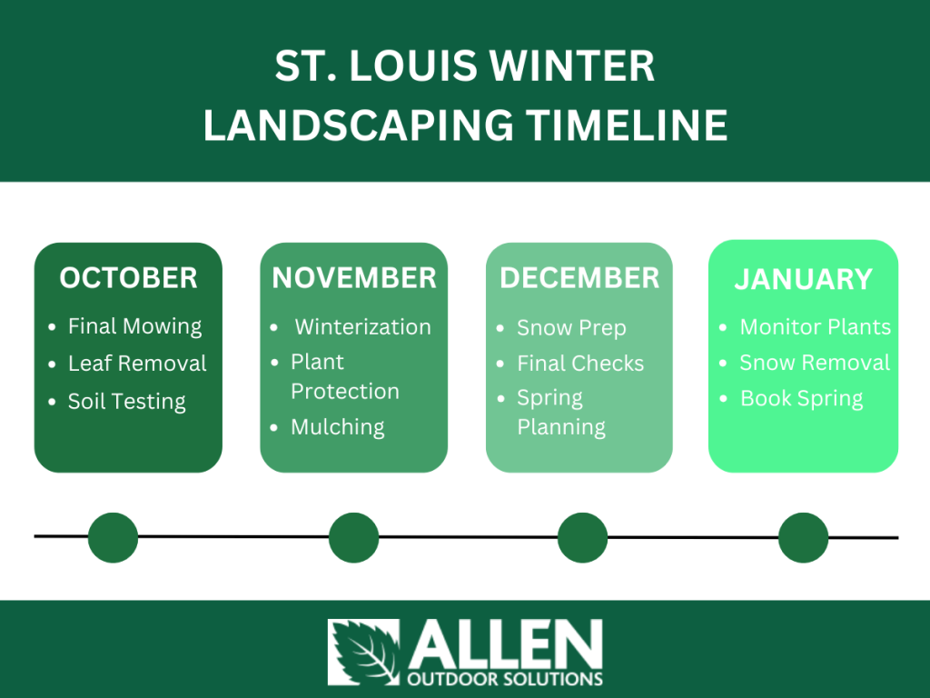 St. Louis landscaping winter preparation timeline showing monthly tasks from October through January, including mowing, winterization, snow preparation, and spring planning stages.