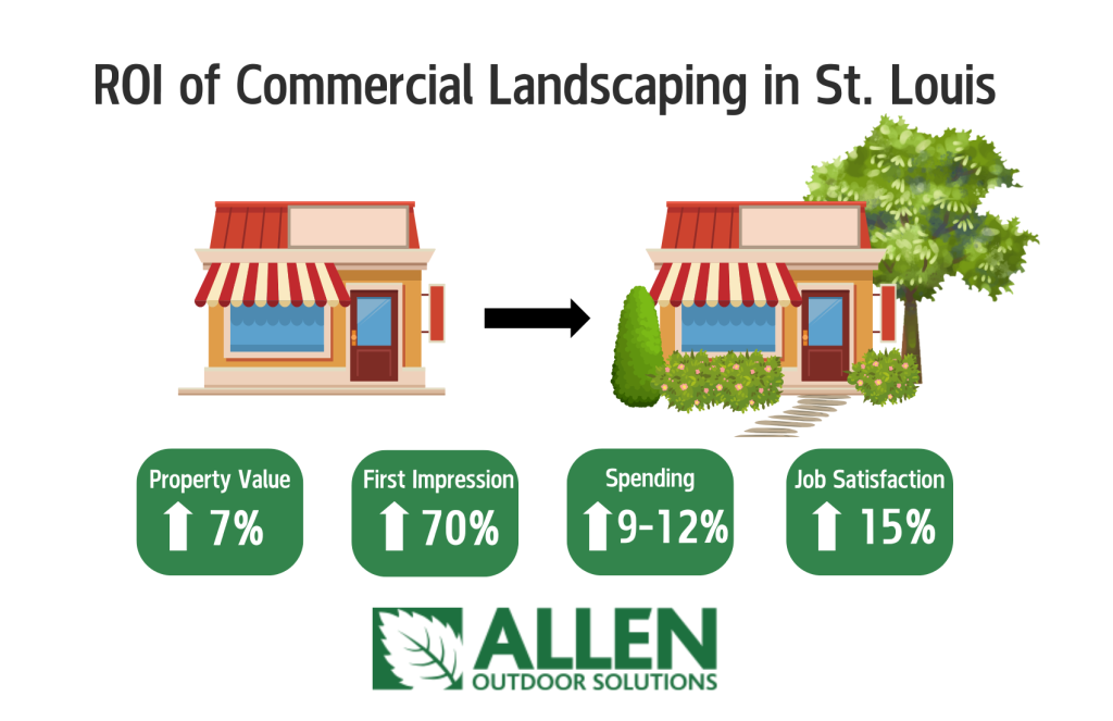 roi on commercial landscaping