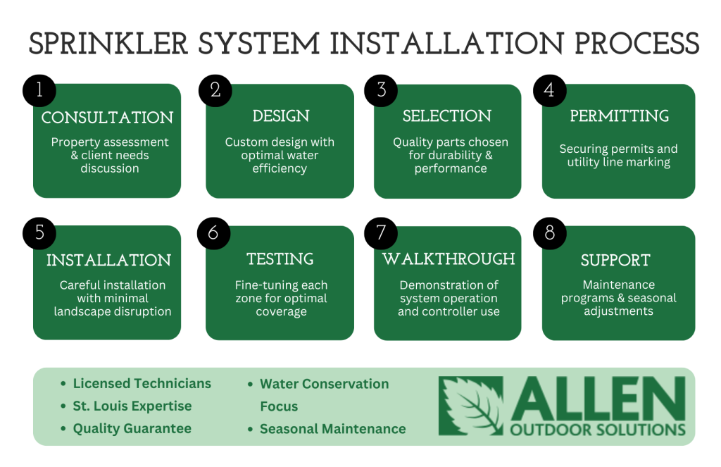 sprinkler system design and installation